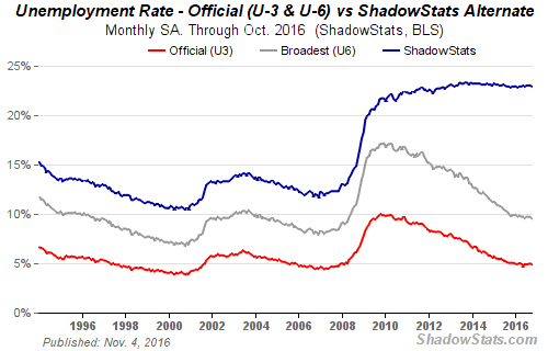 ShadowStats Oct 2016